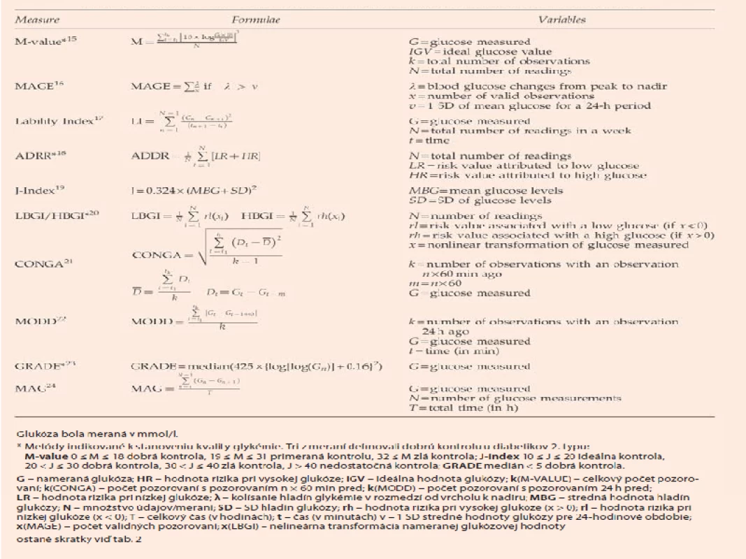Porovnanie glykemickej variability s hladinami glukózy [10] Glukóza