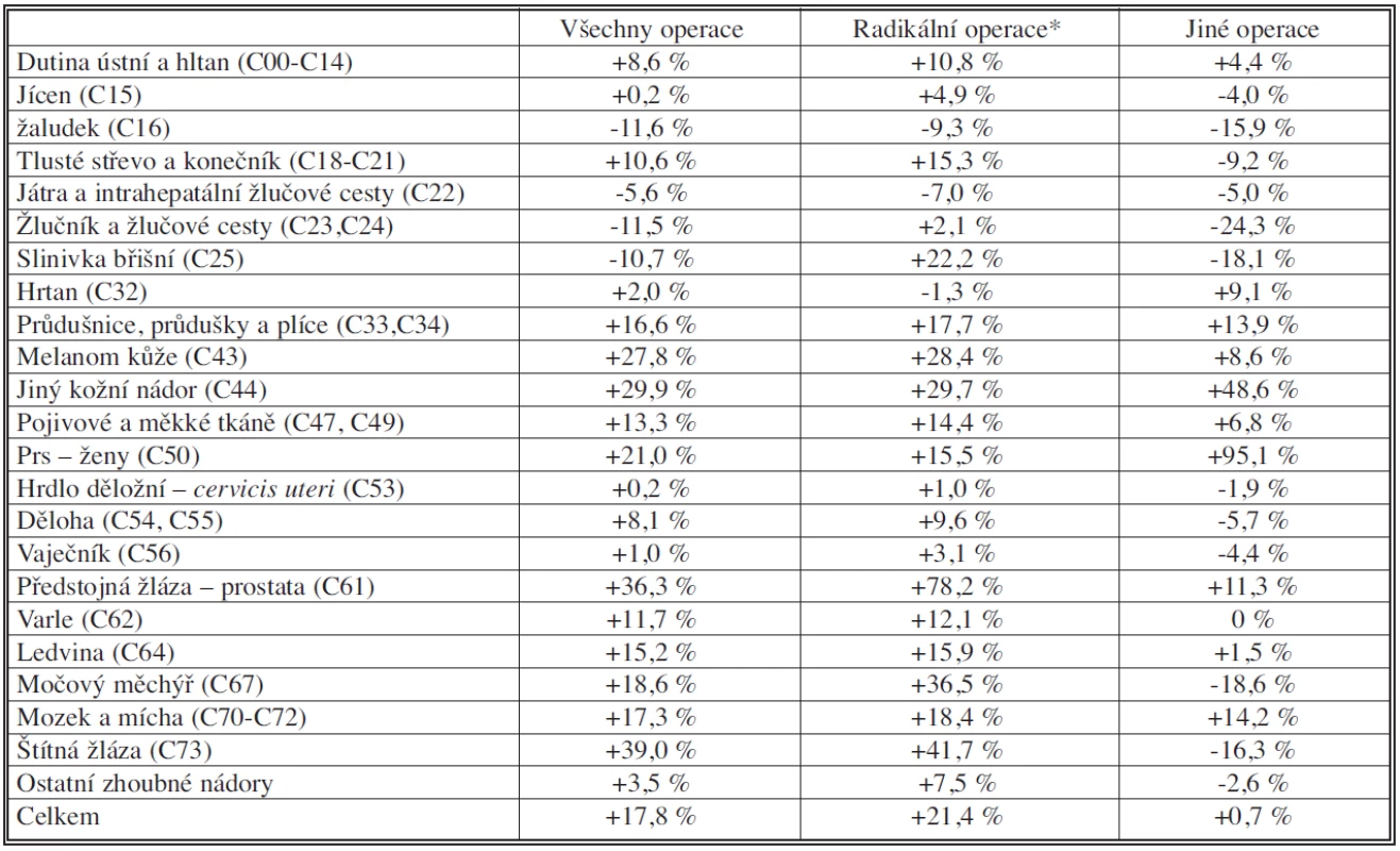Index růstu počtu primárních operací zhoubných novotvarů mezi obdobím 1996–2000 a obdobím 2001–2005
Tab. 4. Index figure, indicating the increasing number of primary operations for malignant tumors between the 1996–2000 and the 2001–2005 periods