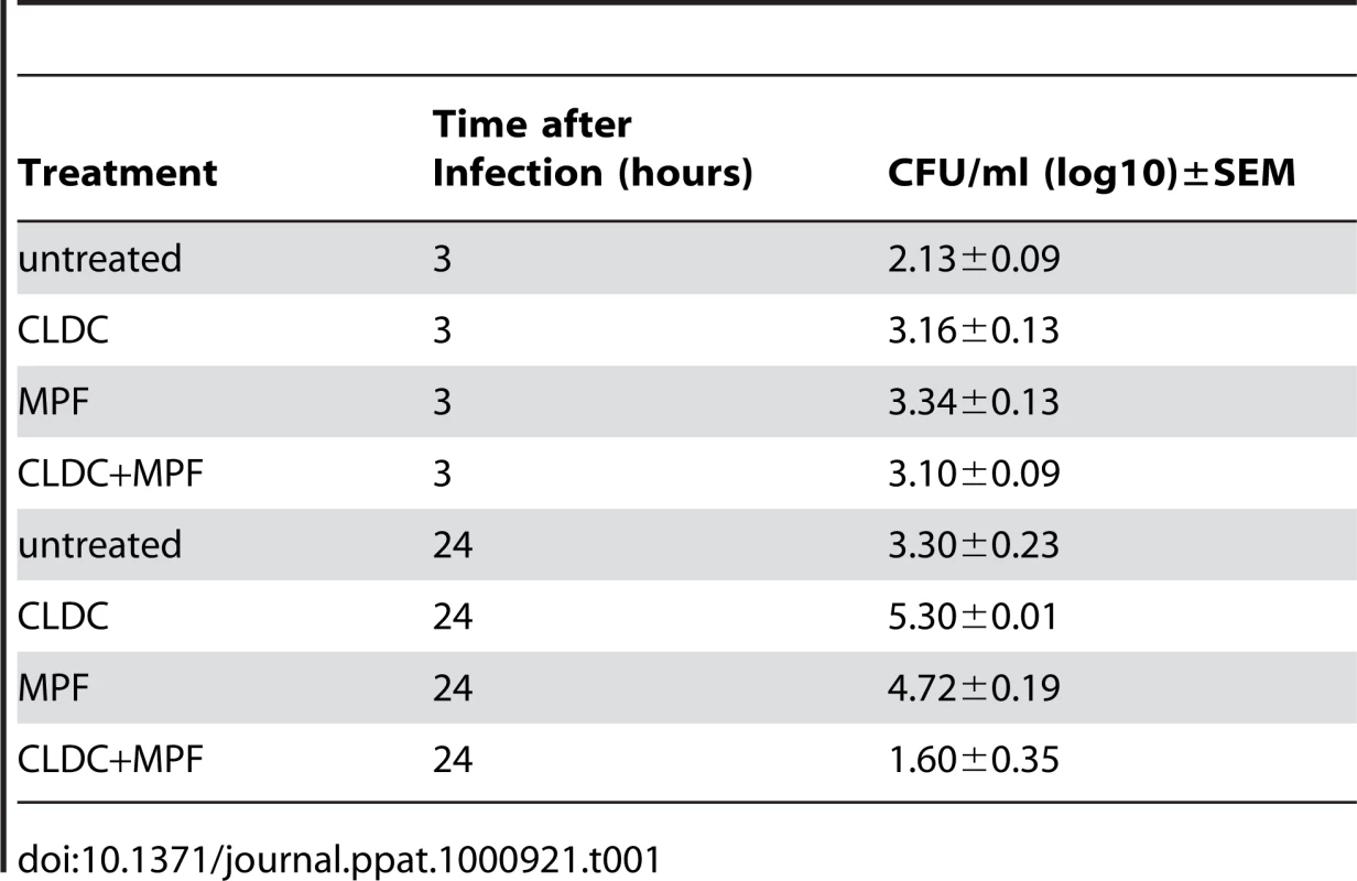 CLDC+MPF controls replication of <i>F. tularensis</i> SchuS4 in mouse macrophages.