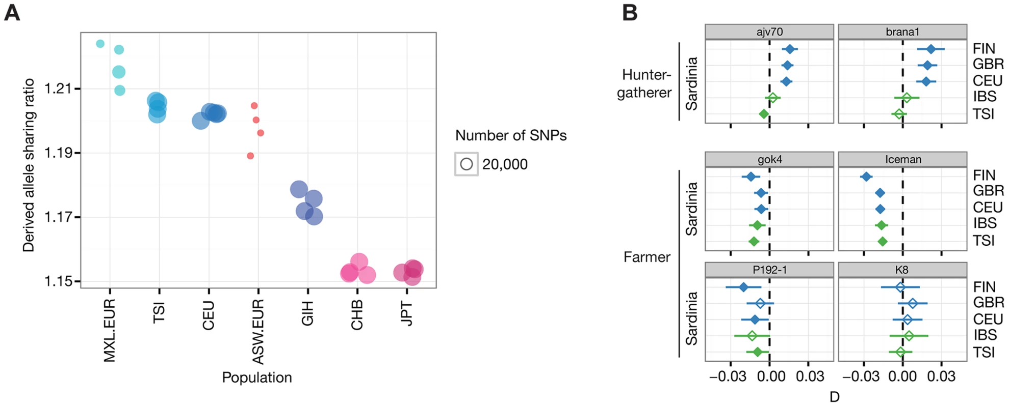 Allele sharing and D-tests with whole-genome datasets.