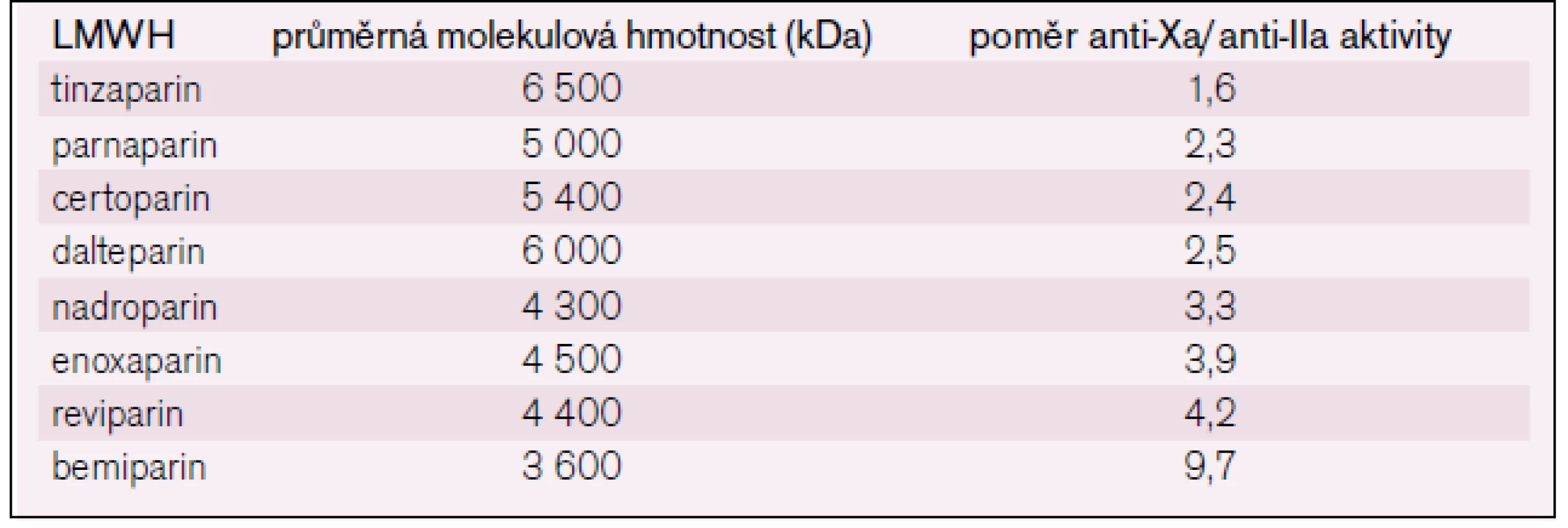 Základní charakteristiky dostupných preparátů nízkomolekulárních heparinů [19].