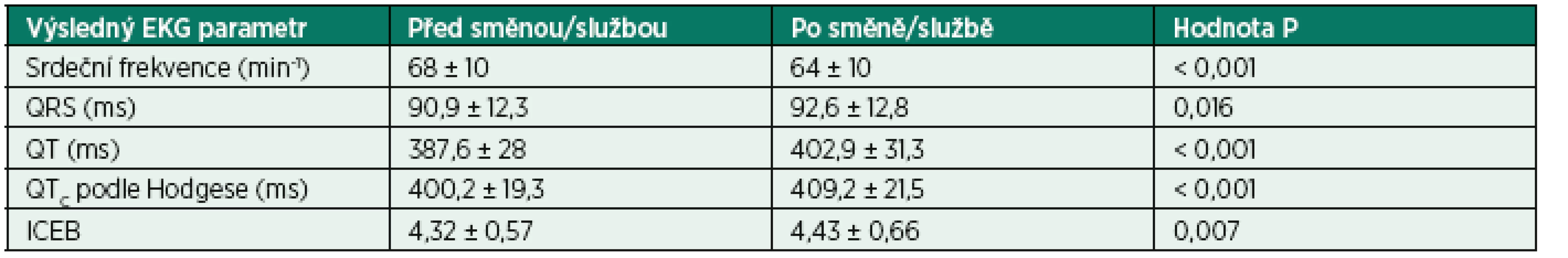 Výsledné EKG parametry před začátkem noční směny/služby a ráno po jejím skončení