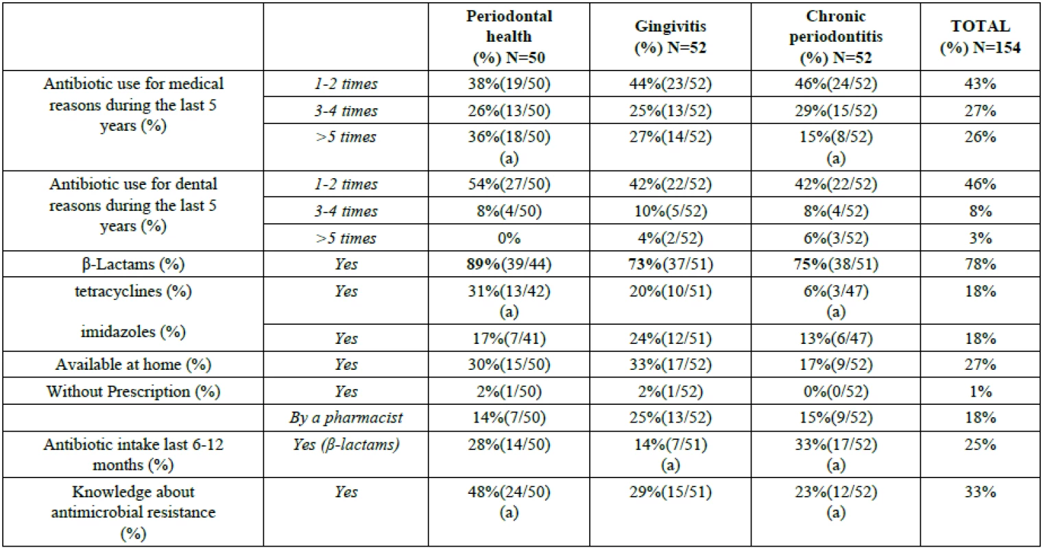 Consumption, attitude and knowledge about antibiotics of the subject sample.