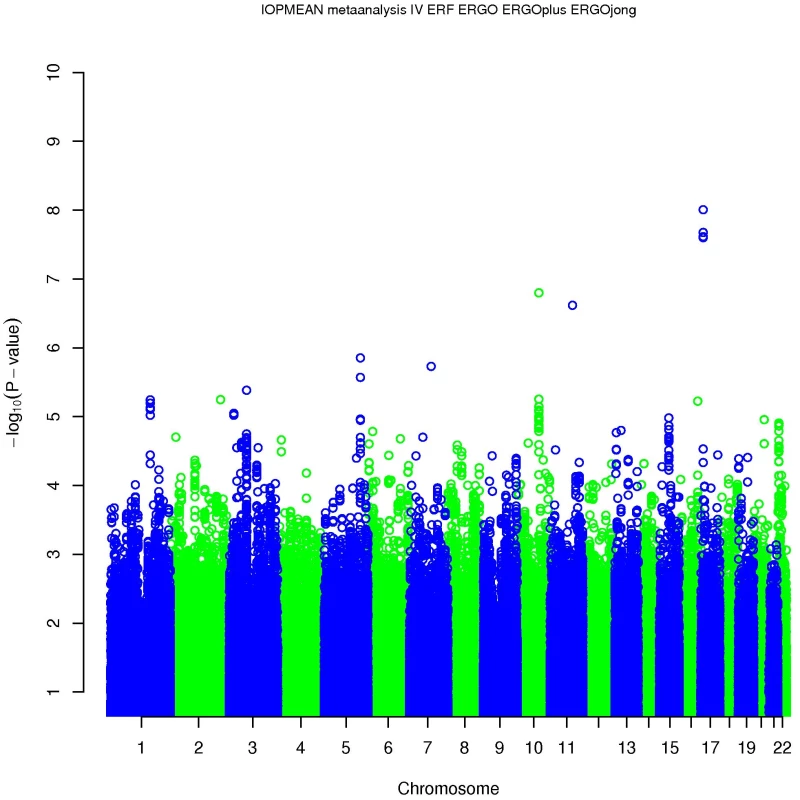 Results of the meta-analysis of the gene discovery cohorts.