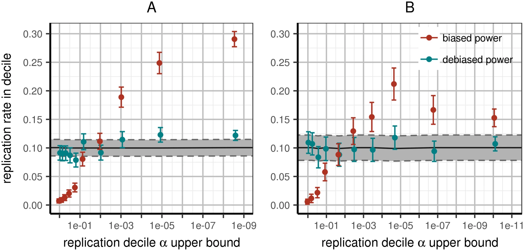 Expected and observed rates of replication in replication deciles.