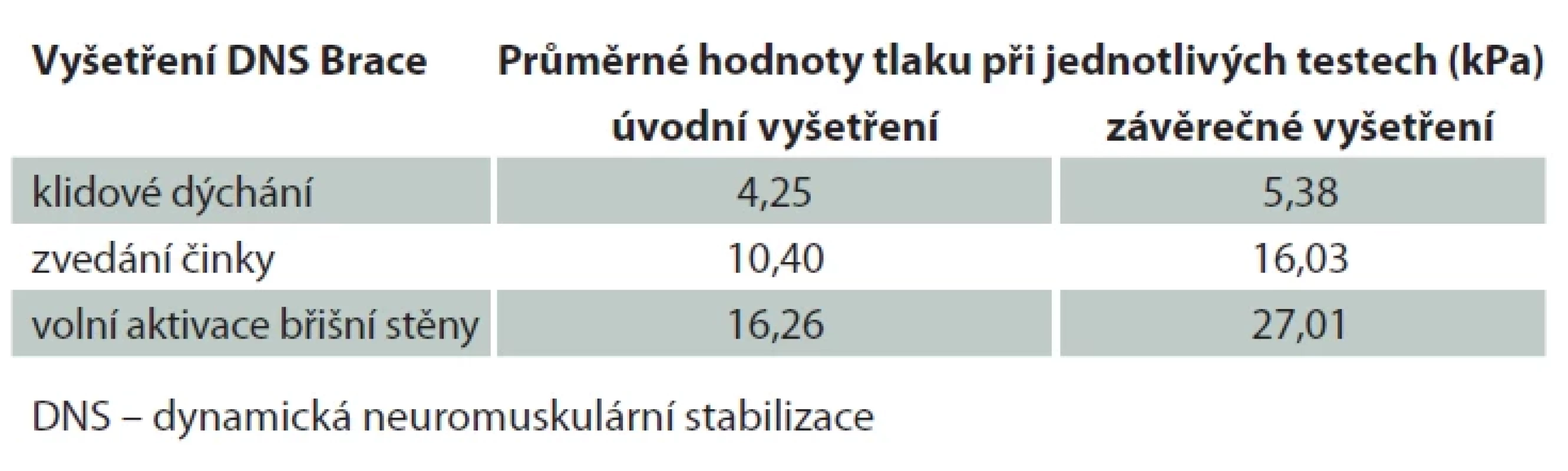 Porovnání hodnot DNS Brace před terapií a po terapii. Tab. 1. Comparison of DNS Brace values before and after therapy.