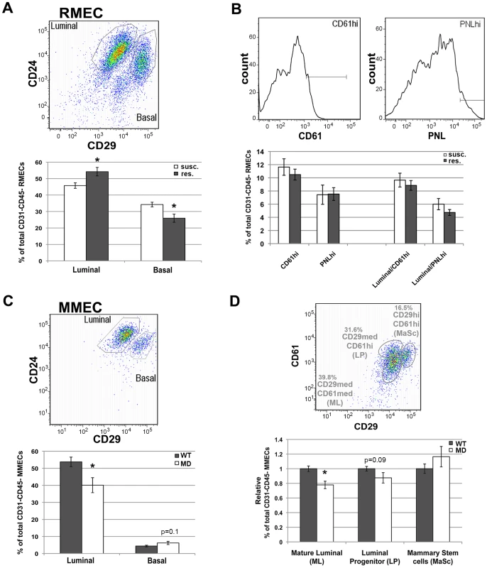 FACS analysis of rat and mouse MEC populations.