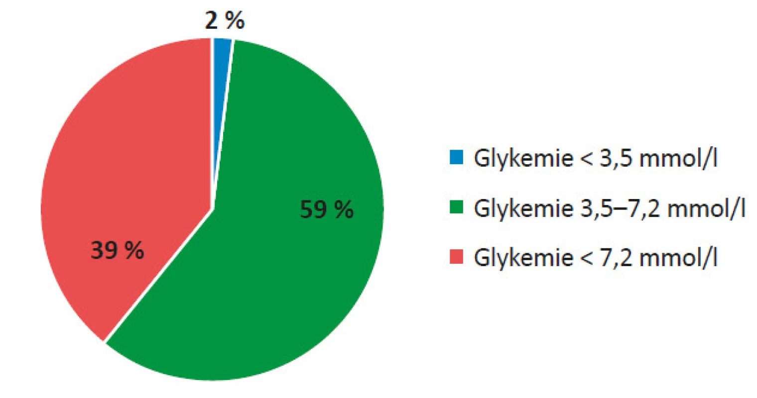 Hodnocení CGM záznamu 3 měsíce od TxLO
