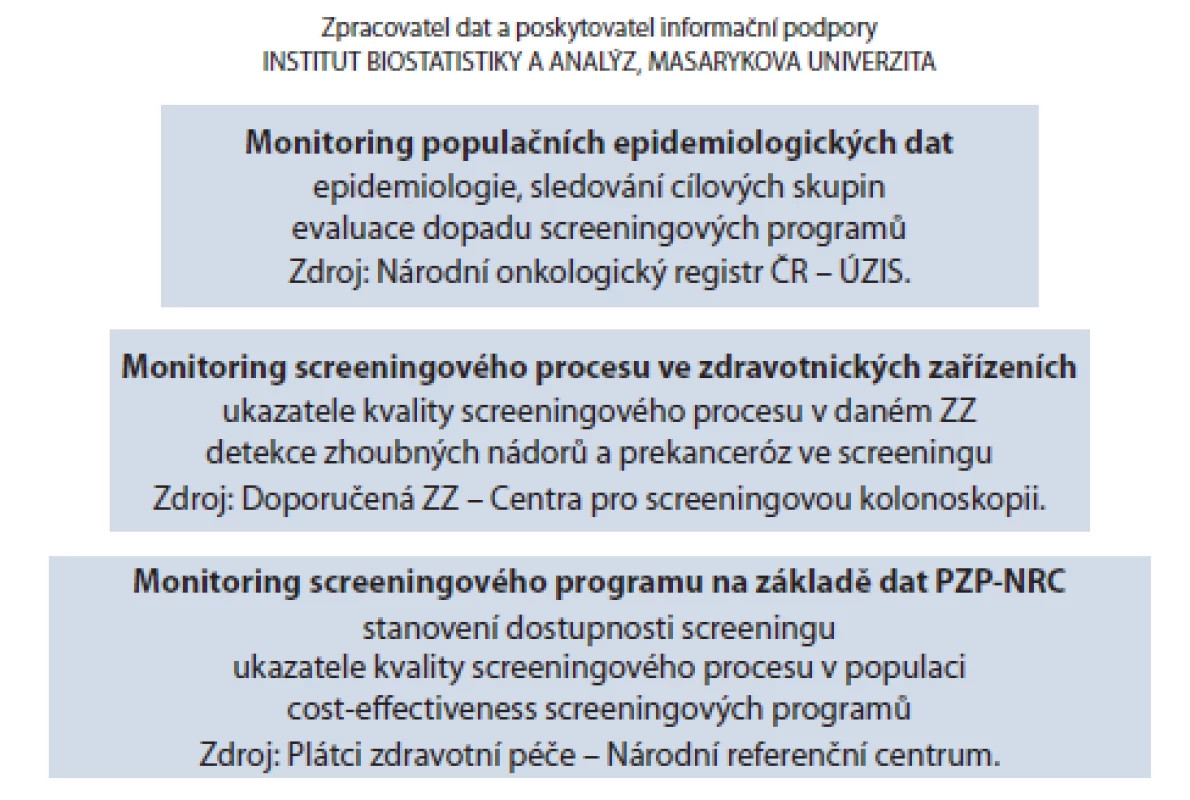 Sběr dat v rámci informační podpory screeningu zhoubných nádorů v ČR.