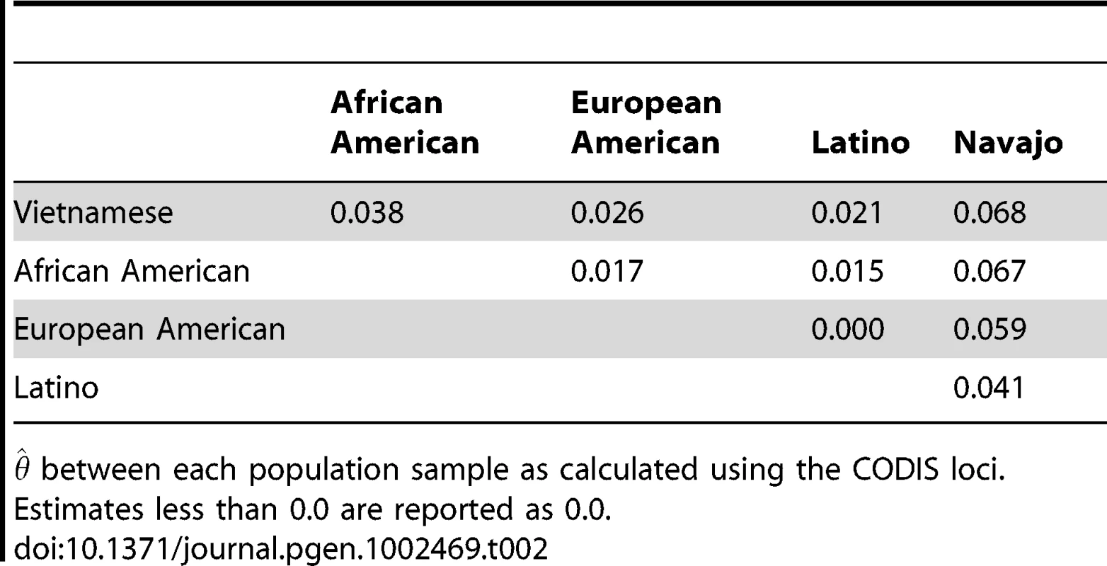  between population samples.