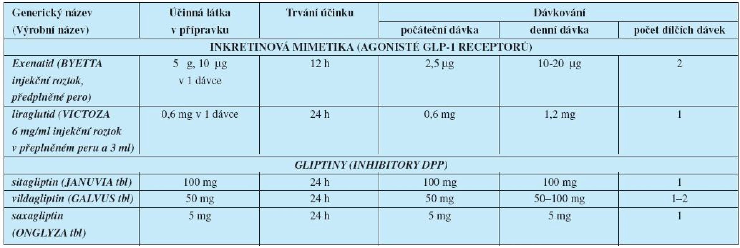Léčiva ovlivňující inkretinový systém– přípravky a dávkování