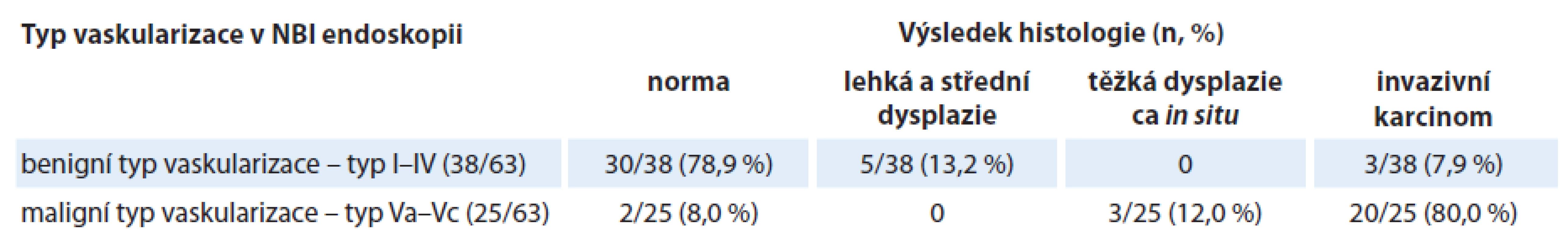 Vztah mezi NBI klasifikací a histologickou diagnózou (n – počet, % – procento histologických diagnóz).