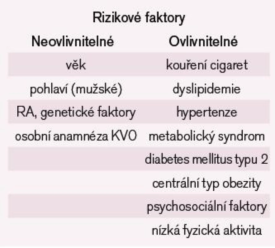 Rizikové faktory aterosklerózy.