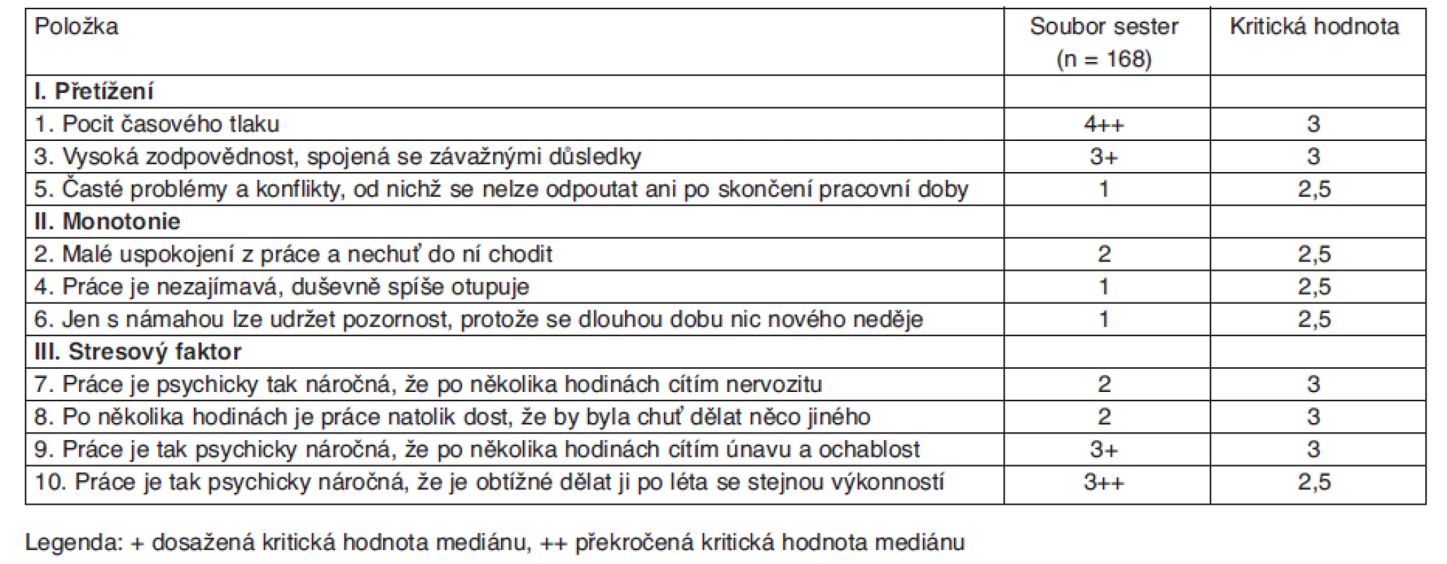 Hodnocení psychické pracovní zátěže podle jednotlivých položek