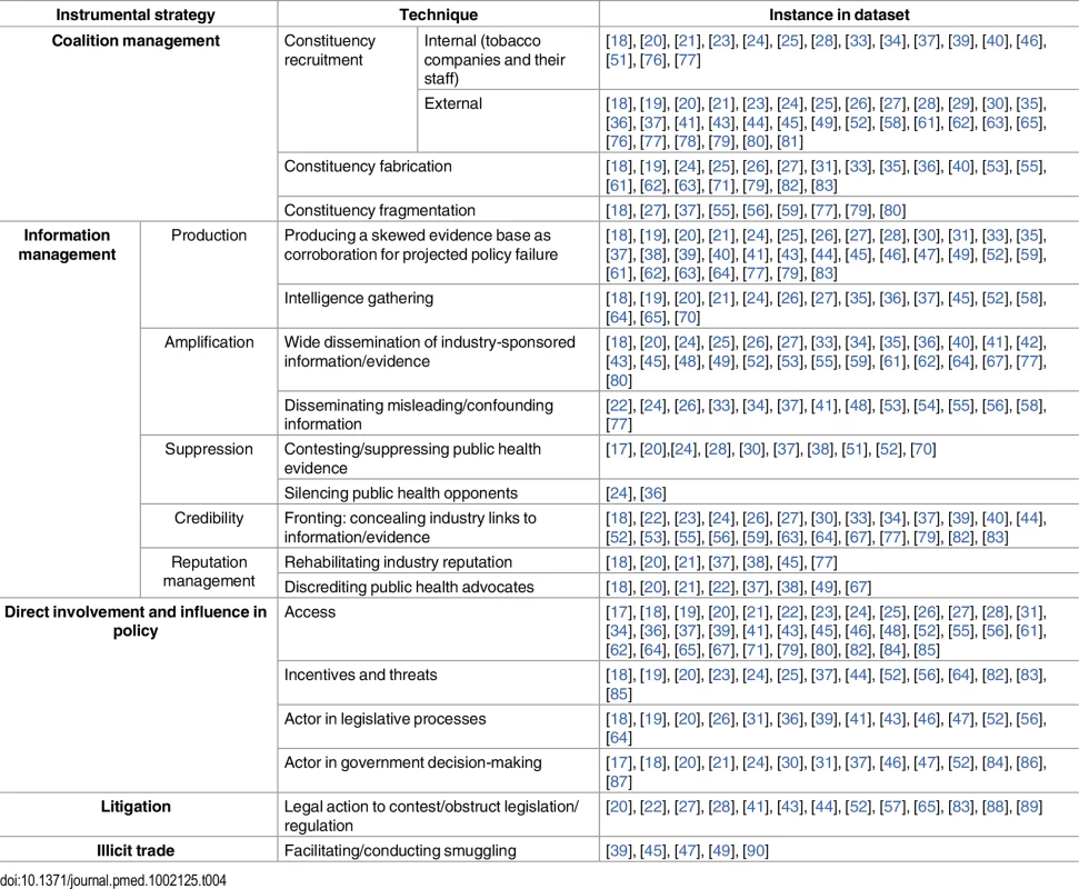 Taxonomy of instrumental strategies and techniques used.