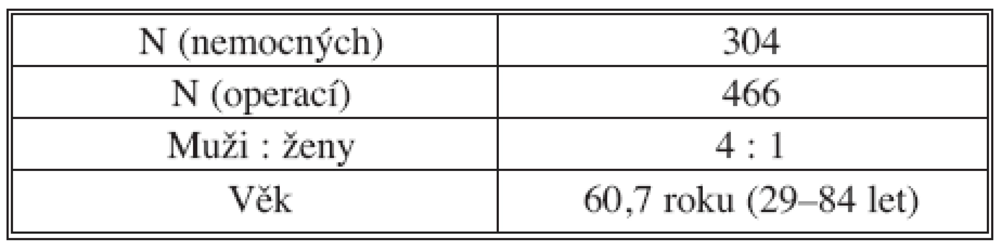 Soubor nemocných s JMKRK (1. 1. 2000 – 1. 12. 2008)
Tab. 1. Colorectal carcinoma liver metastases patient group (01-01-2000 – 01-12-2008)