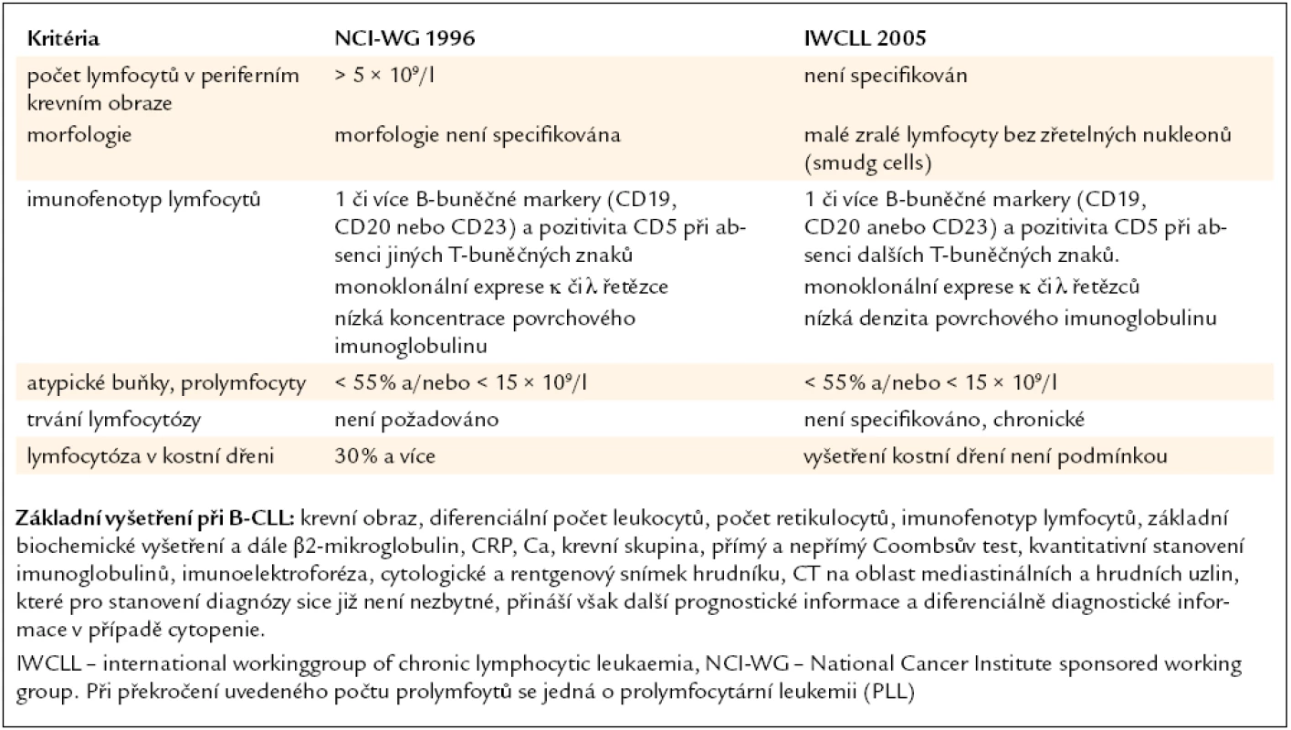 Diagnostická kritéria pro stanovení diagnózy B-CLL a základní vyšetření prováděná u této choroby [32,33].