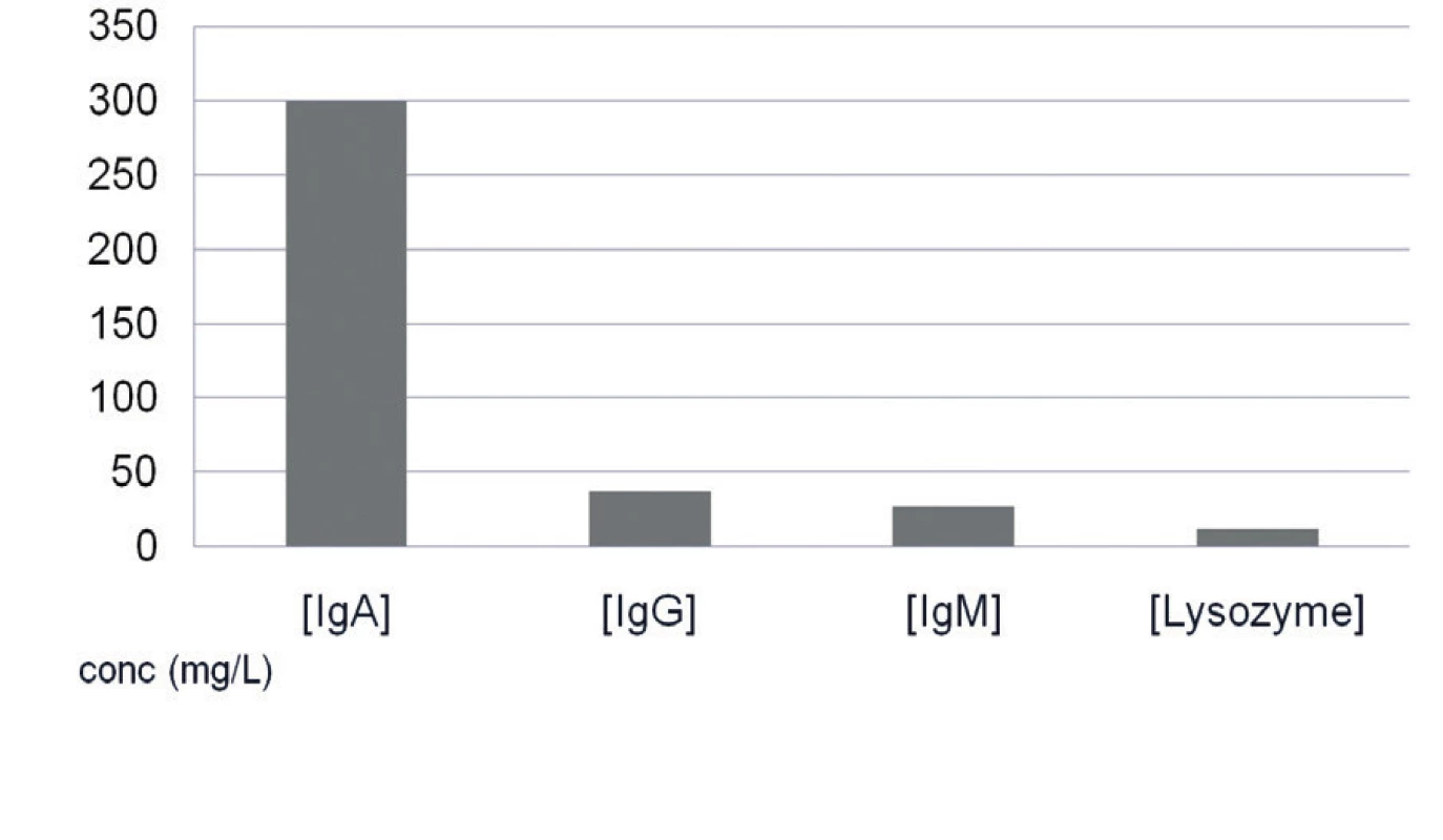 Average levels of IgA, IgG, IgM and lysozyme in all supernatants of saliva samples