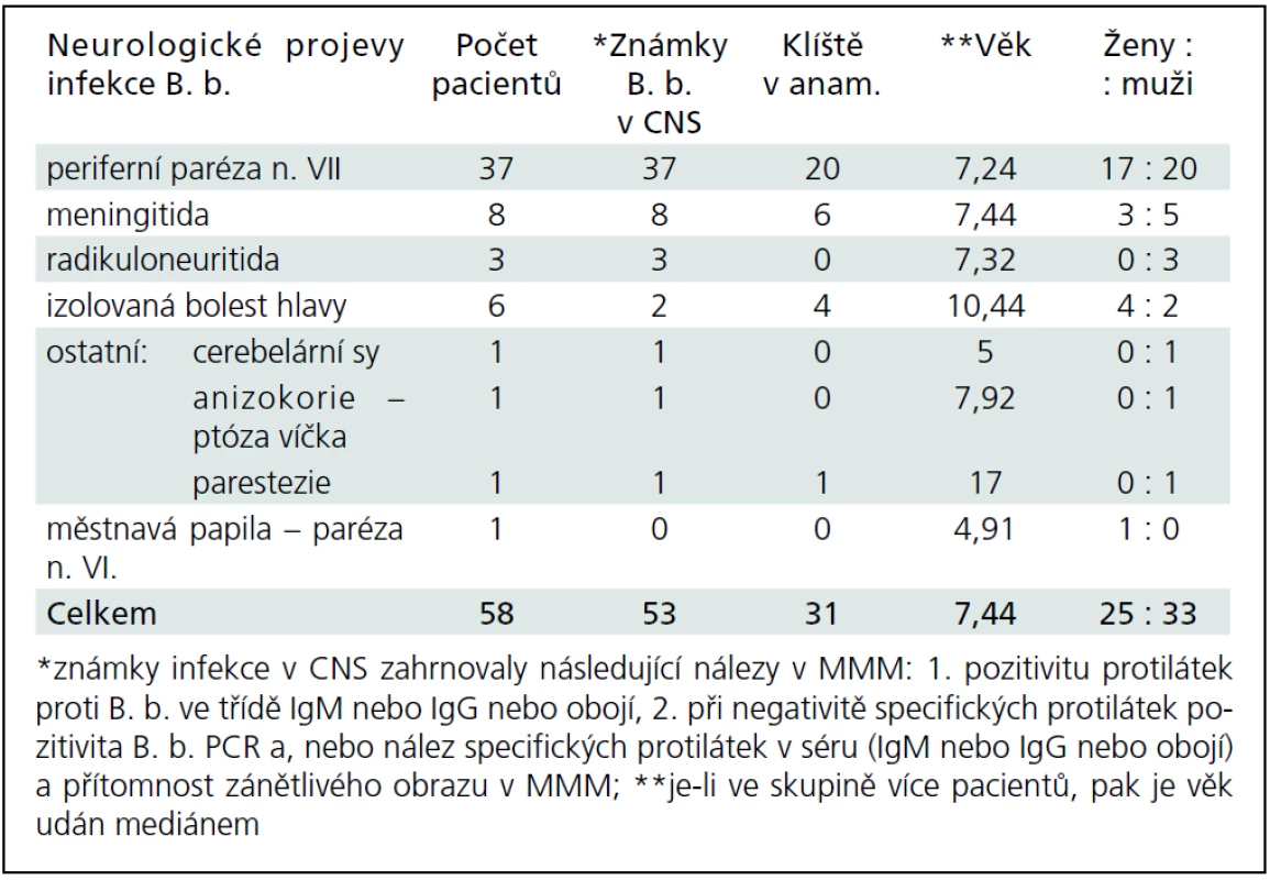 Neurologické projevy Lymské boreliózy v souboru 58 dětí.