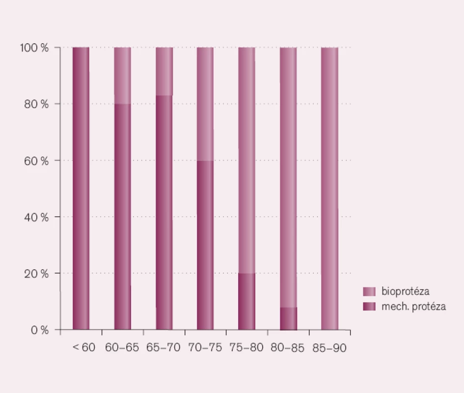Euro Heart Survey – operace aortální stenózy.