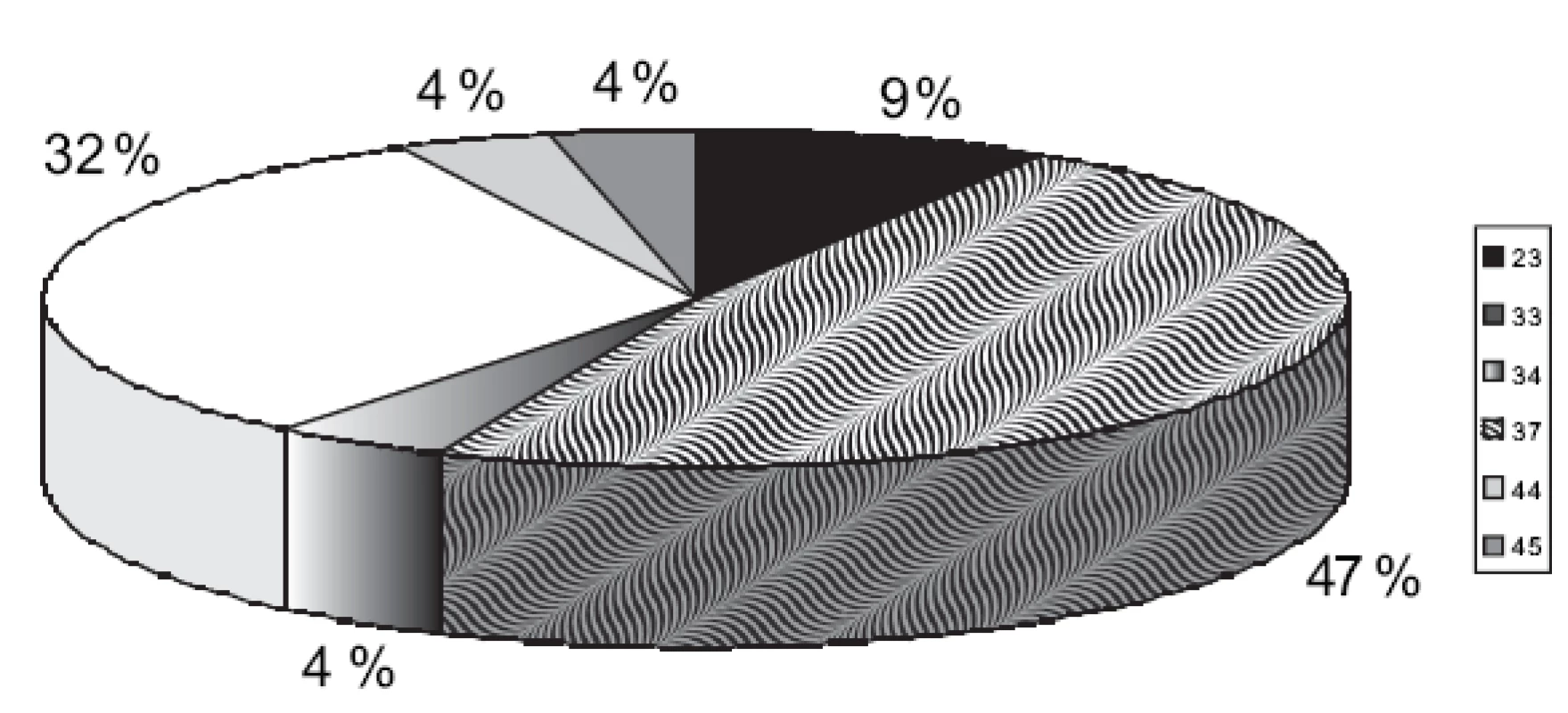 Profesionálne pľúcne ochorenia na Slovensku hlásené v rokoch 1998–2008
23 (9 %) Rakovina pľúc z rádioaktívnych látok
33 (47 %) Choroba zaprášenia pľúc prachom obsahujúcim oxid kremičitý
34 (4 %) Choroba zaprášenia pľúc azbestovým prachom (azbestóza)
37 (32 %) Bronchiálna astma
44 (4 %) Vonkajšie alergické alveolitídy a ich následky
45 (4 %) Alergické choroby horných dýchacích ciest s dokázanou
precitlivenosťou na alergény z pracovného prostredia