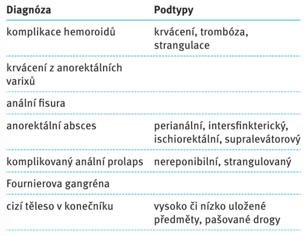 Akutní stavy v proktologii dle etiologie [2].  Tab. 1. Etiological classification of anorectal  emergencies [2]
