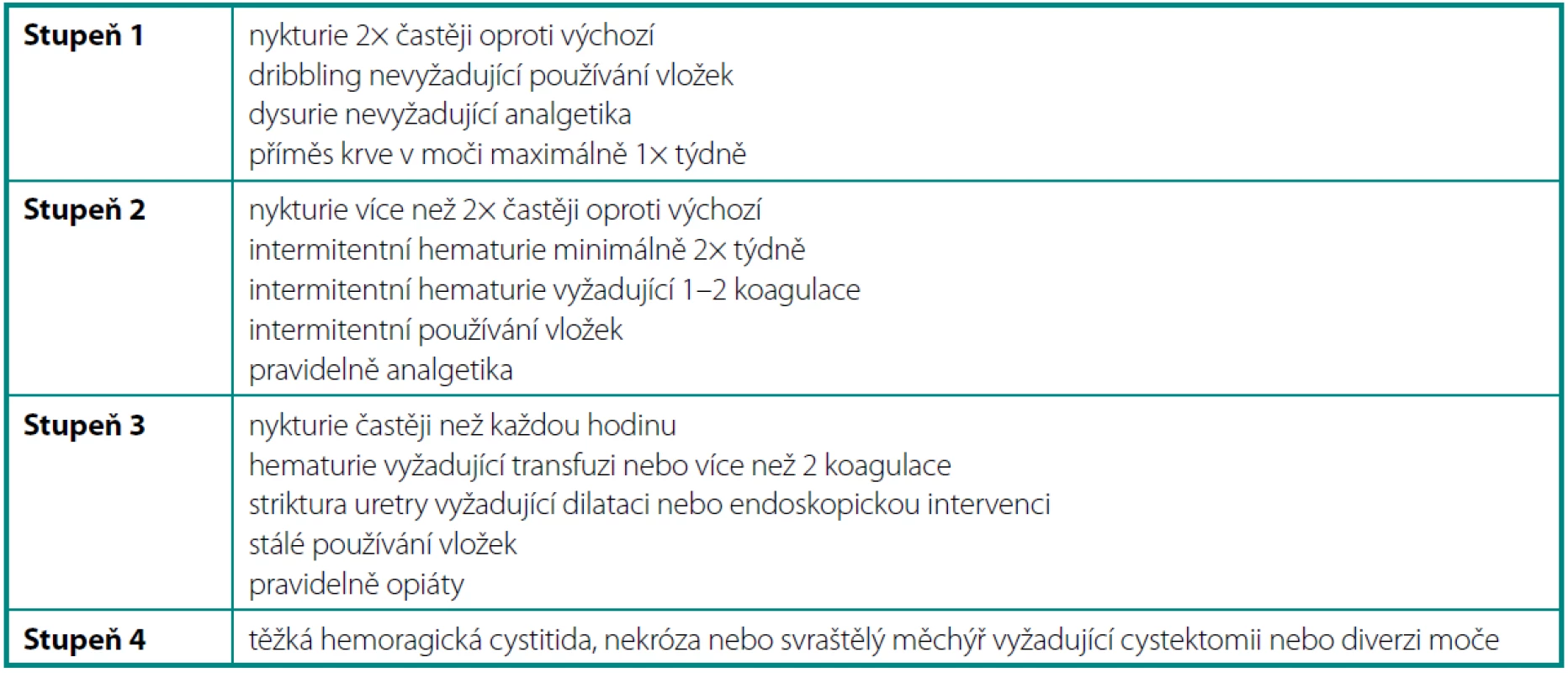 RTOG/FC-LENT kritéria pro chronickou urinární toxicitu
Table 2. RTOG/FC-LENT late urinary toxicity criteria