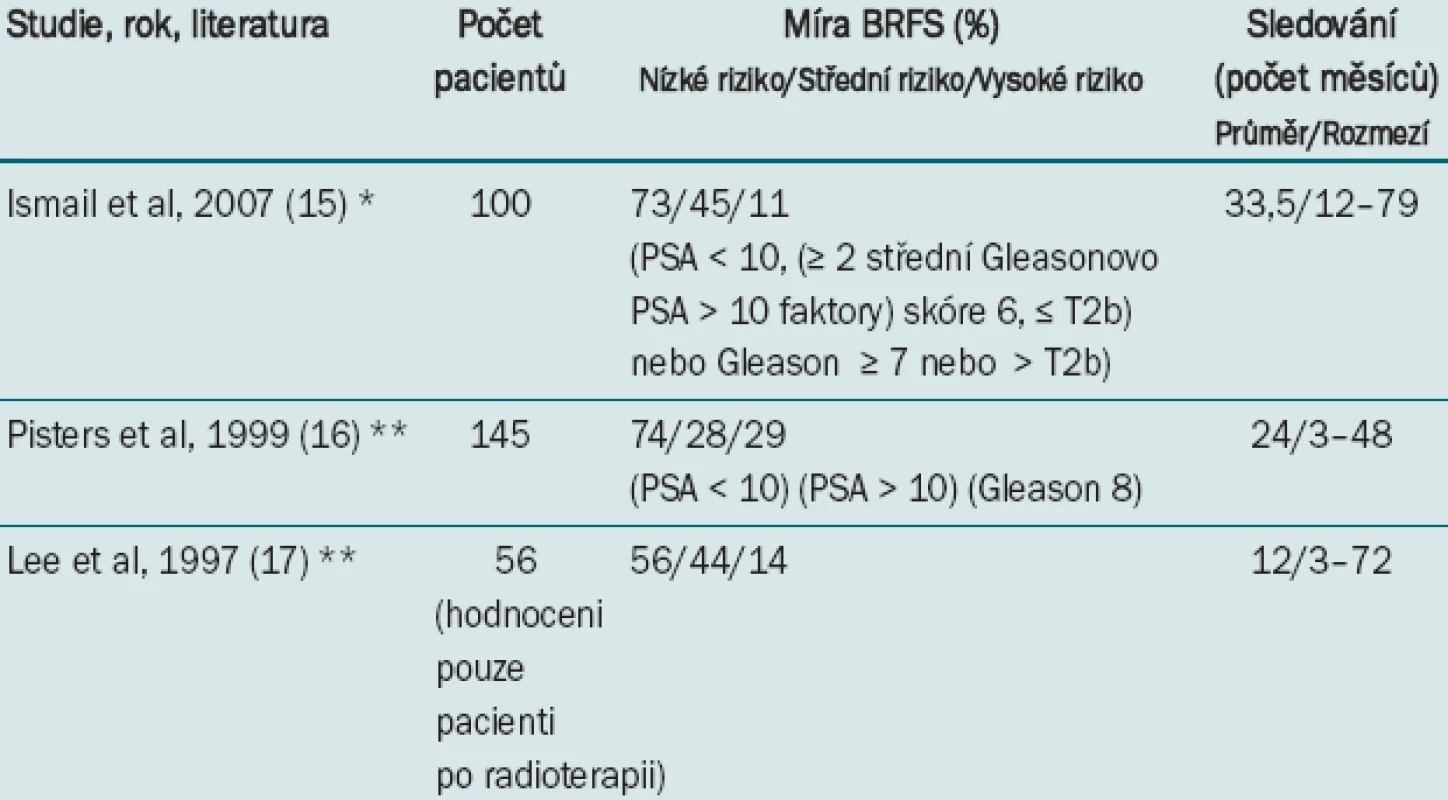 Výsledky (doba přežití bez chemické recidivy) záchranné kryoterapie u pacientů, u nichž došlo k selhání radioterapie. Stratifikováno podle stupně rizika.