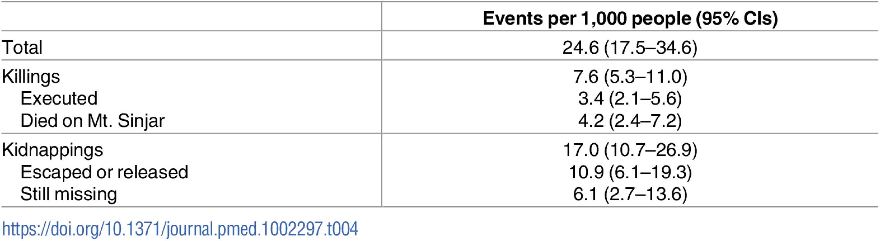 Estimated probabilities of killings and kidnappings of Yazidis from Sinjar.