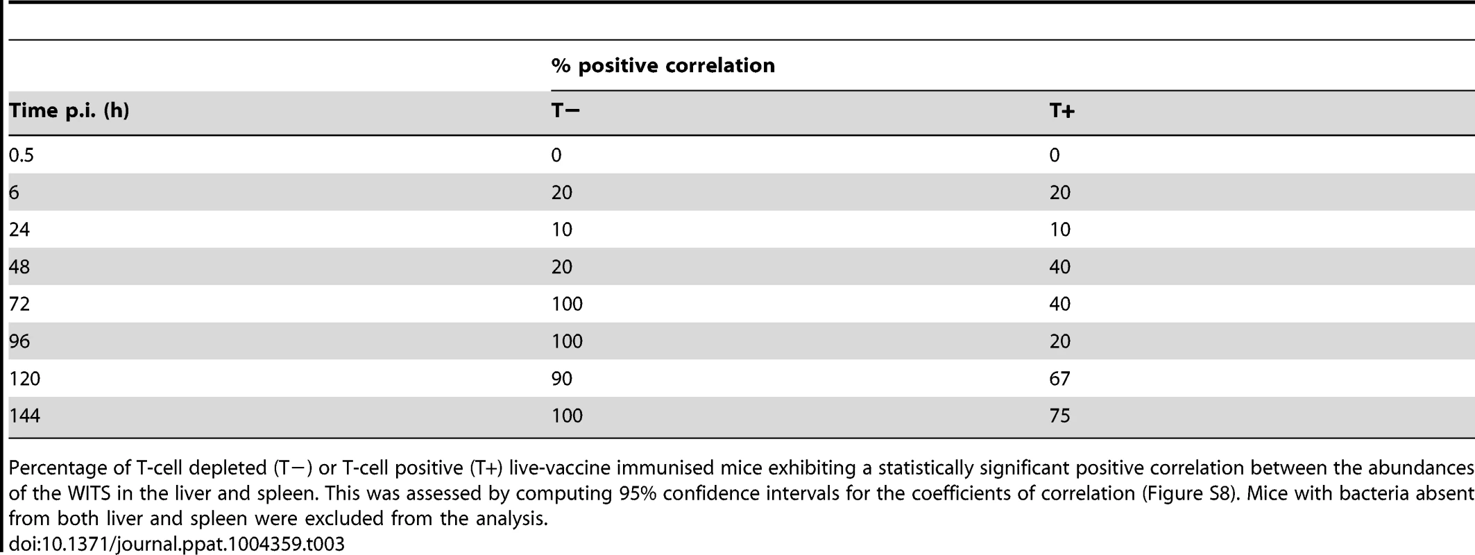 Increase in correlation between organ bacterial populations over time.