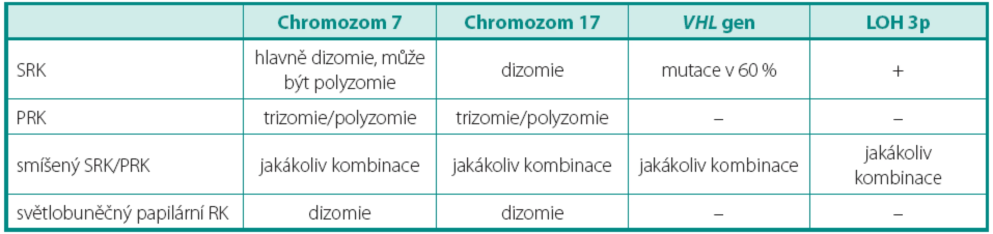 Genetický profil světlobuněčných nádorů
Table 1. Genetic profile of tumors composed of clear cells