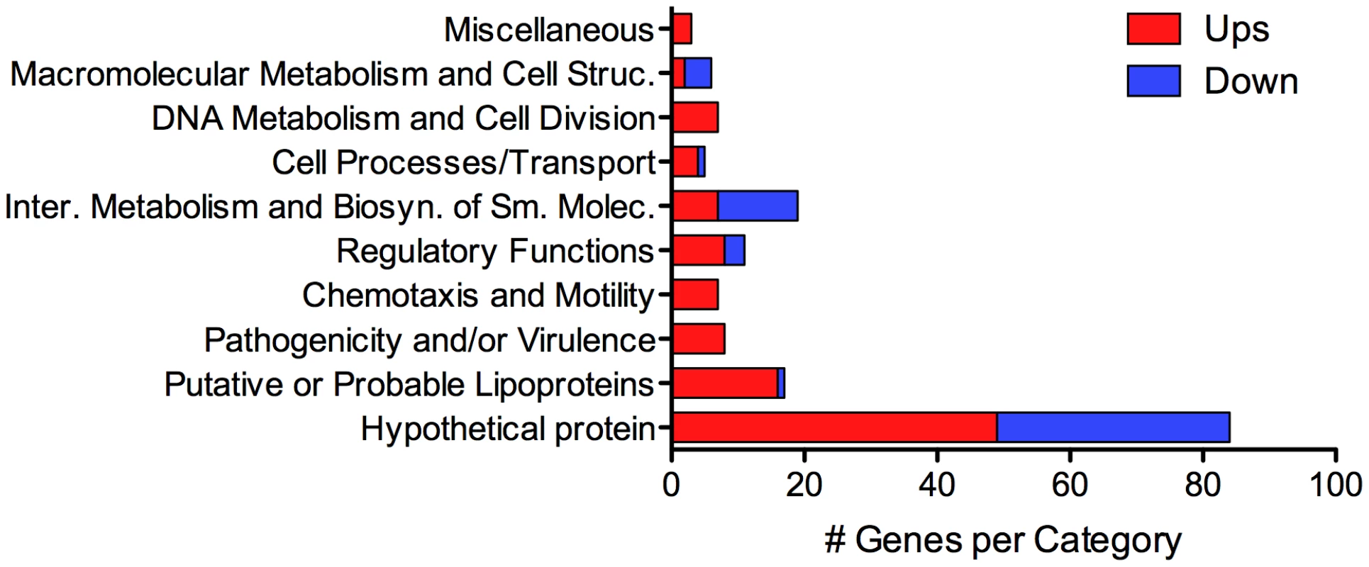 Conservation of <i>L. interrogans</i> sv. Copenhageni Fiocruz L1-130 differentially-expressed genes among virulent and saprophytic <i>Leptospira</i> spp. Protein sequence similarities were determined using GLSEARCH (v. 34.05).
