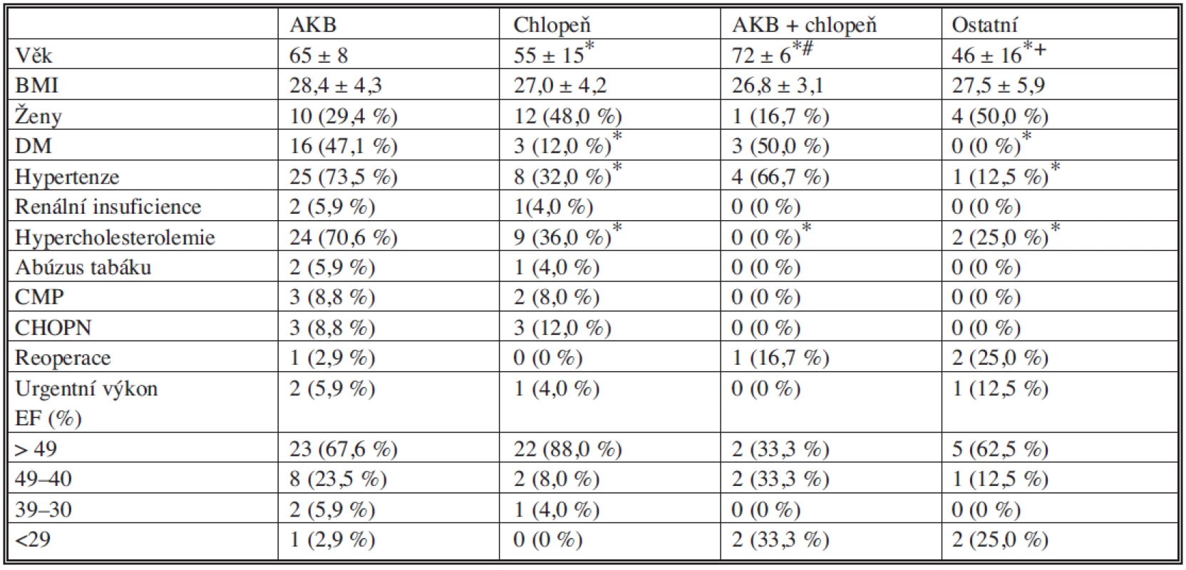 Rizikové faktory a předoperační charakteristika pacientů v jednotlivých skupinách
Tab. 1. Risk factors and preoperative characteristics of patients in individual groups