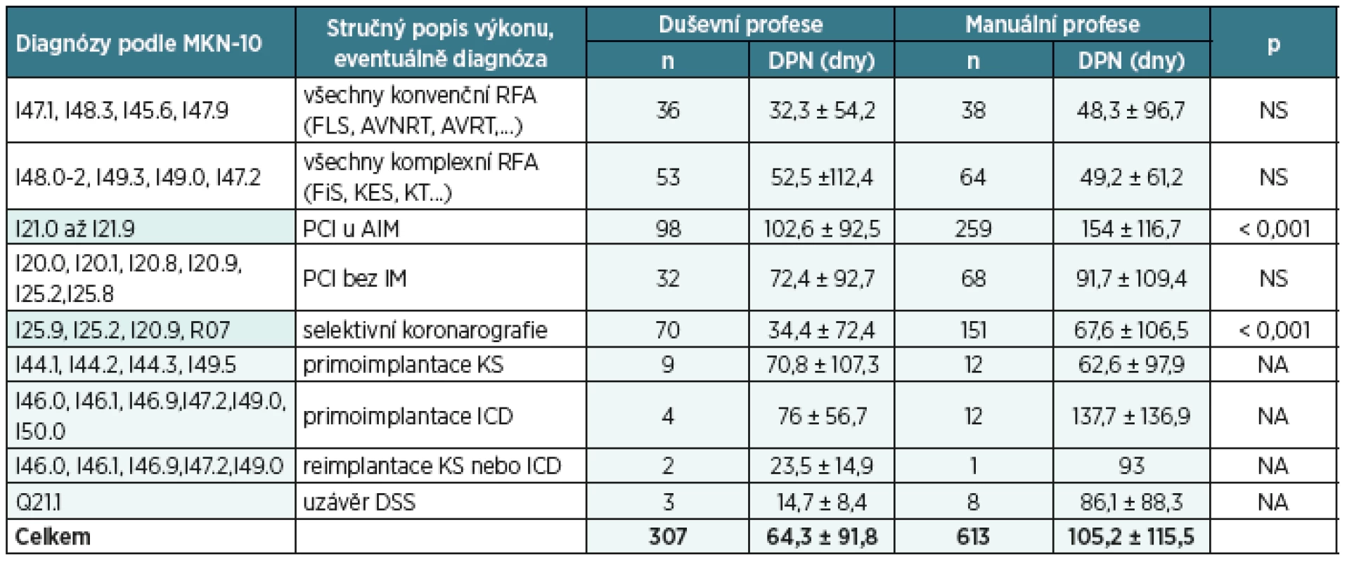 Srovnání průměrné délky DPN u jednotlivých diagnóz podle MKN-10 v závislosti na pracovním zařazení pojištěnců