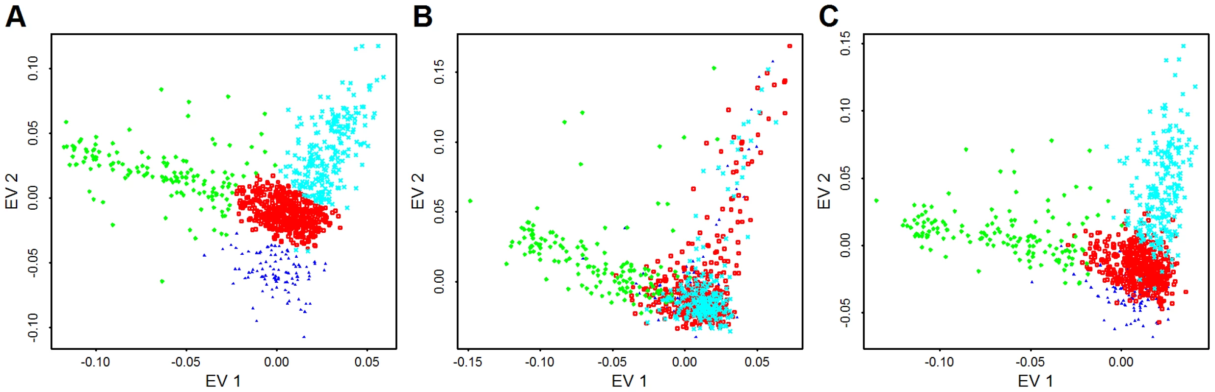 PCA from common variants, low frequency variants, and both types of variants.