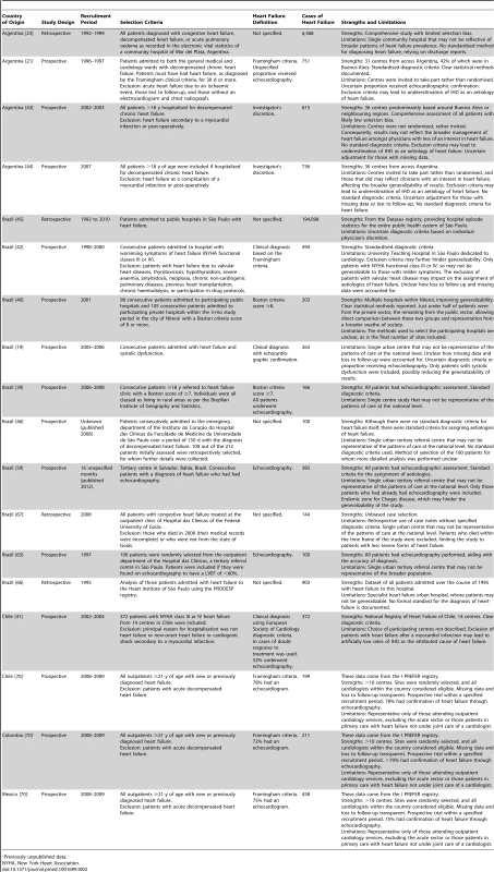 Characteristics of Americas region studies and databases included.