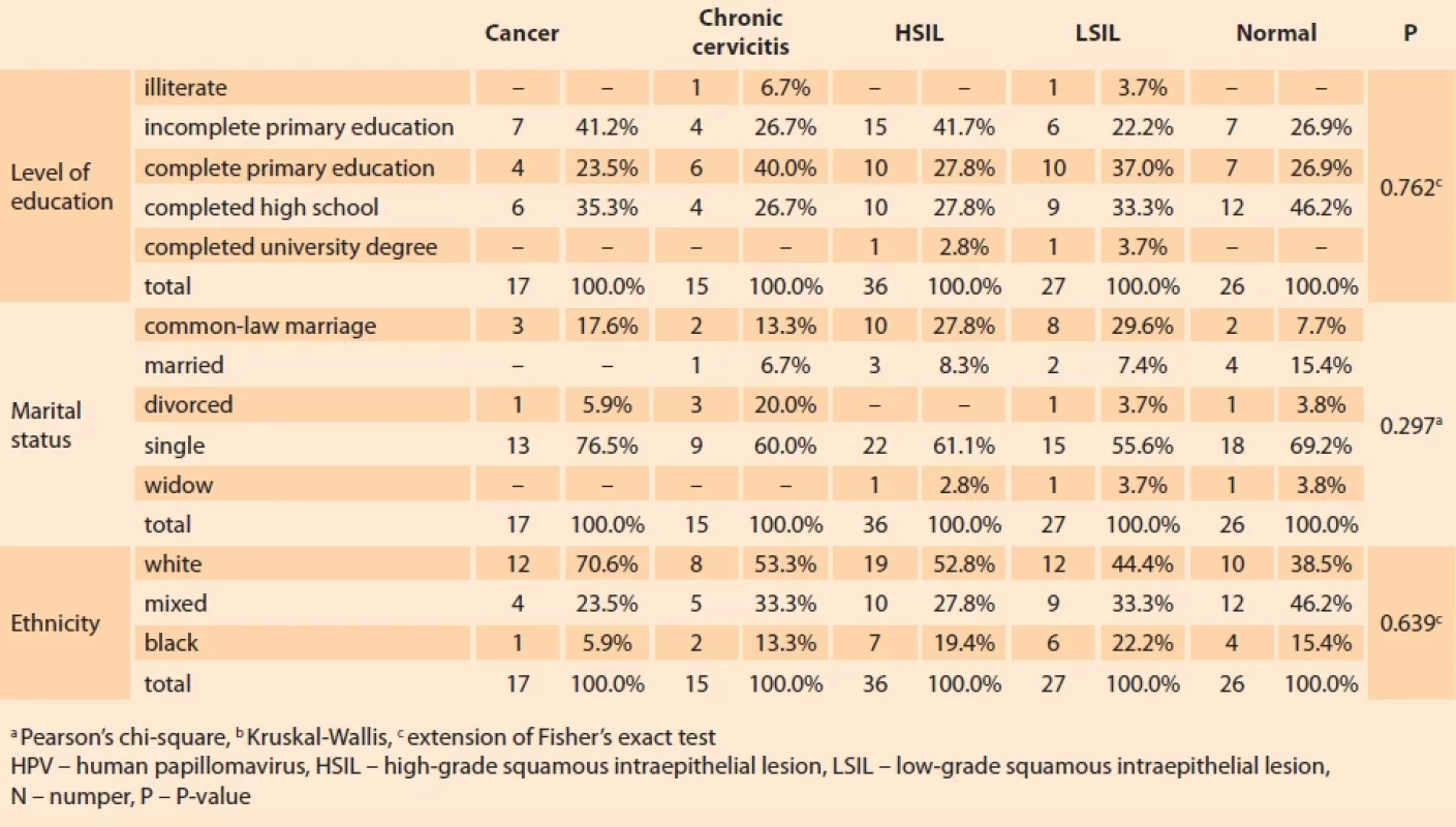Distribution of alterations in the colposcopy, according to socio-demographic characteristics of female inmates. Tab. 4. Rozdělení změn v kolposkopii podle sociodemografi ckých charakteristik vězeňkyň.