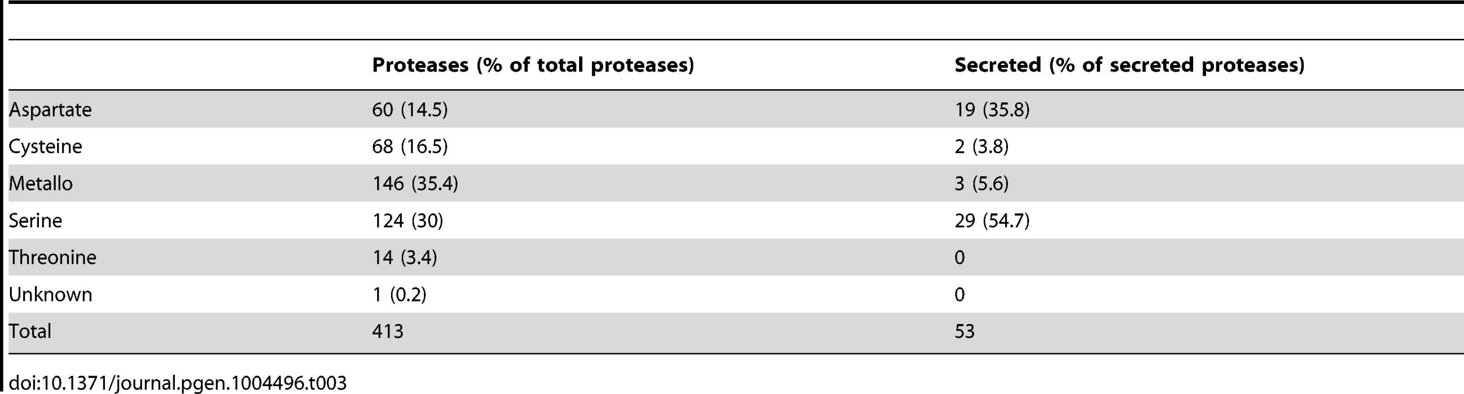 Protease families in the <i>L. corymbifera</i> genome.