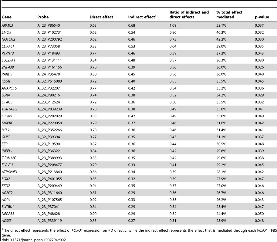 FoxO1 TFBS genes with evidence of partial mediation for the relationship between <i>FOXO1</i> and PD.