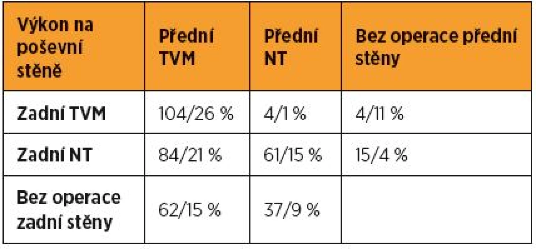 Četnost jednotlivých typů operací