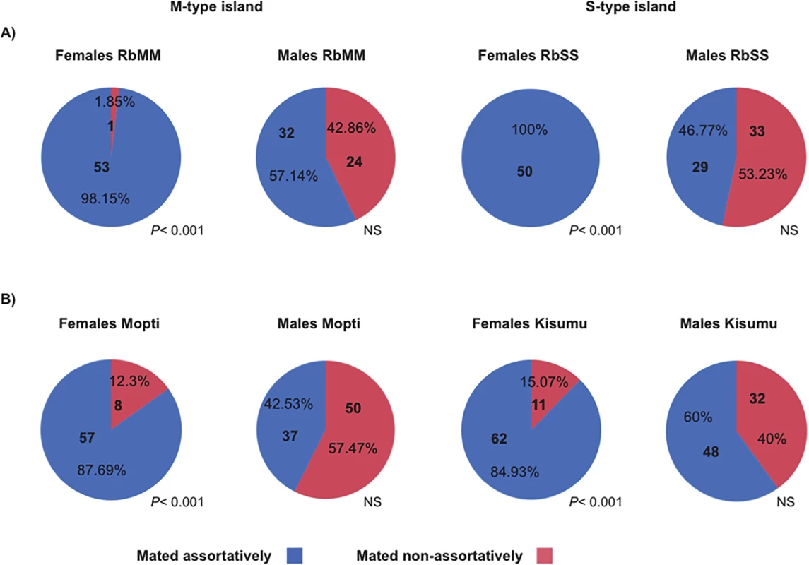 Percentage assortative mating in females and males carrying M or S-type X-chromosome islands.