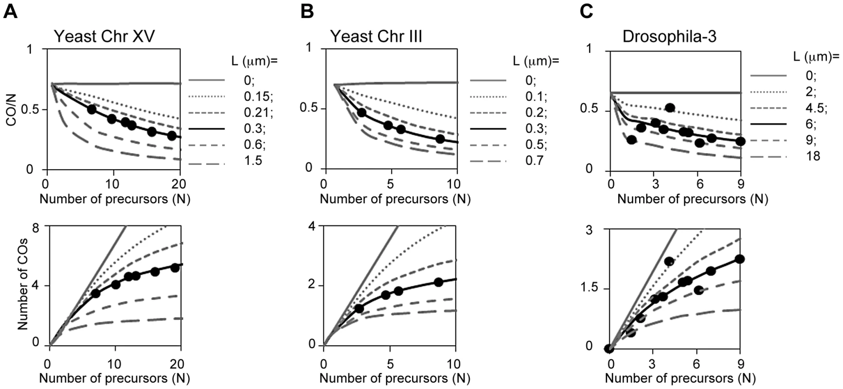 CO homeostasis in yeast, Drosophila, tomato and grasshopper.