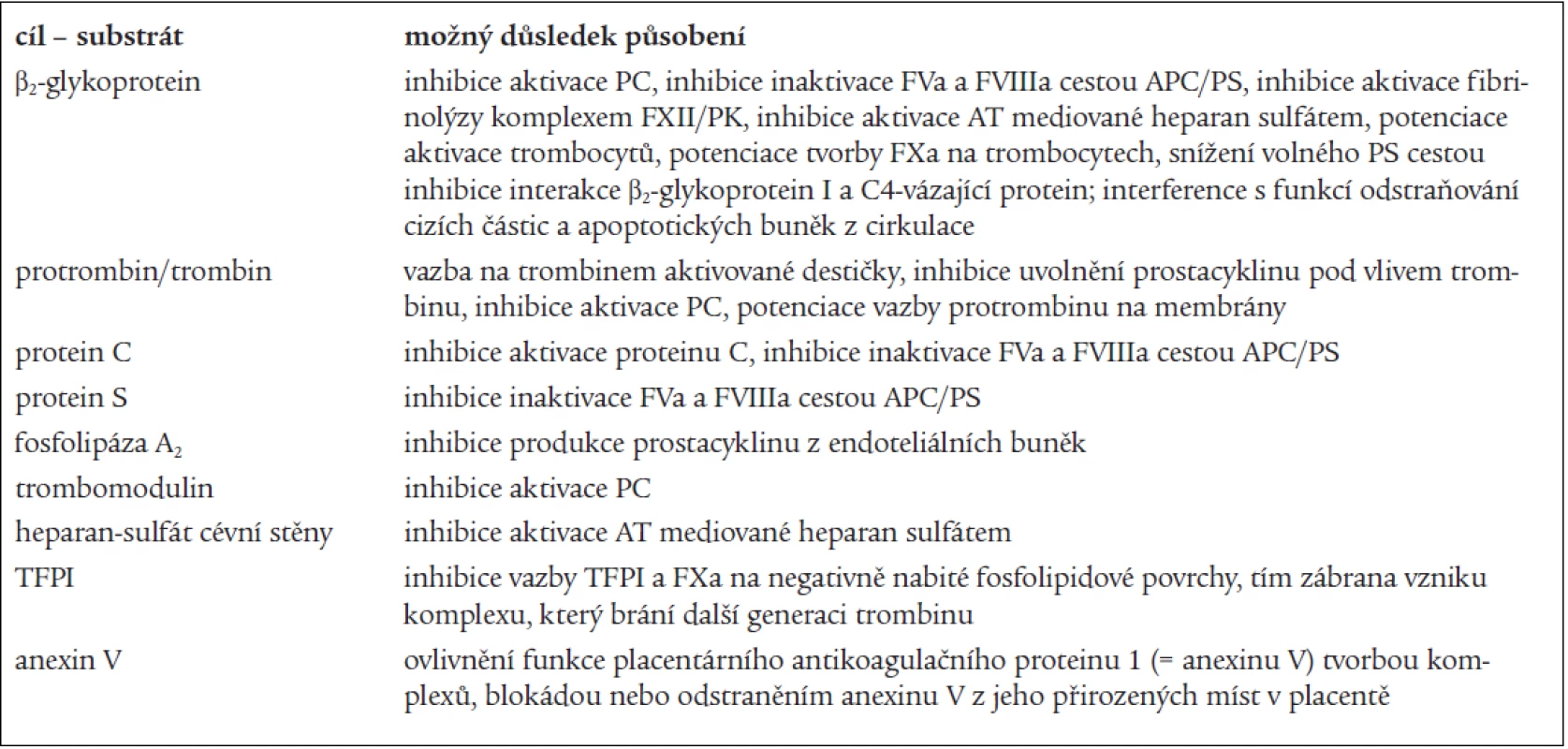 Možné mechanizmy působení fosfolipid-dependentních protilátek.