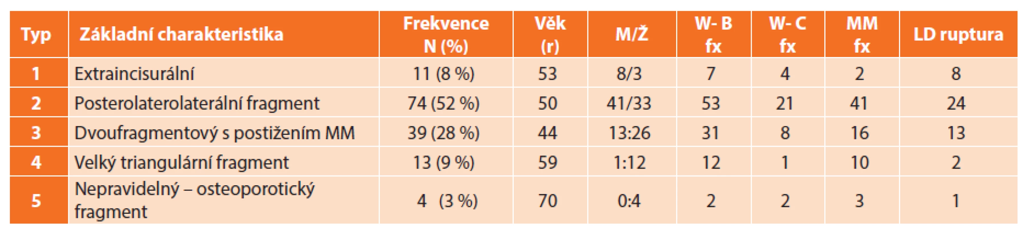 Základní charakteristiky poranění
Tab. 1: Basic characteristic of injury