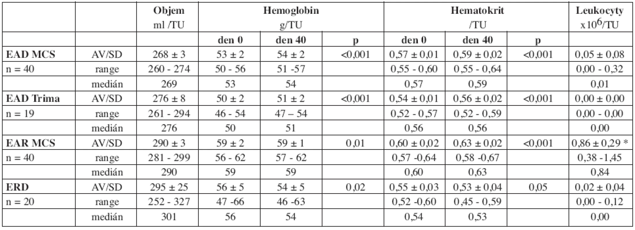 Základní parametry jakosti erytrocytárních koncentrátů.