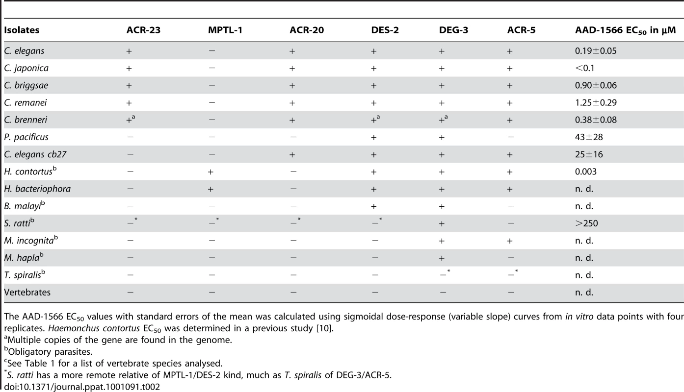 Presence (+) or absence (−) of <i>C. elegans</i> homologous proteins of the DEG-3 subfamily members in various species.