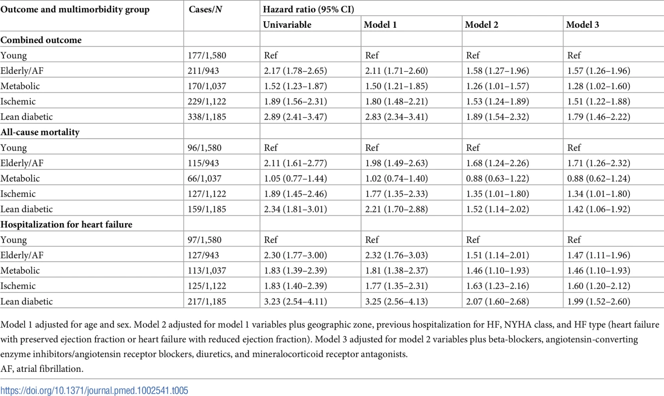 Results of Cox regression analysis across multimorbidity groups for the combined outcome of all-cause mortality and hospitalization for heart failure, all-cause mortality alone, and hospitalization for heart failure alone.
