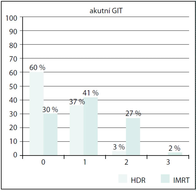 Srovnání akutní GIT toxicity
Fig. 5. Comparison of acute GIT toxicity