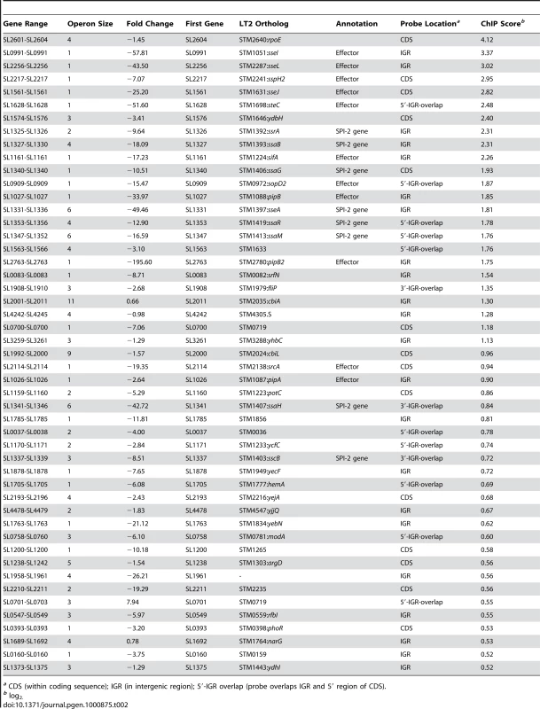 Predicted operons encoding SPI-2 associated genes.