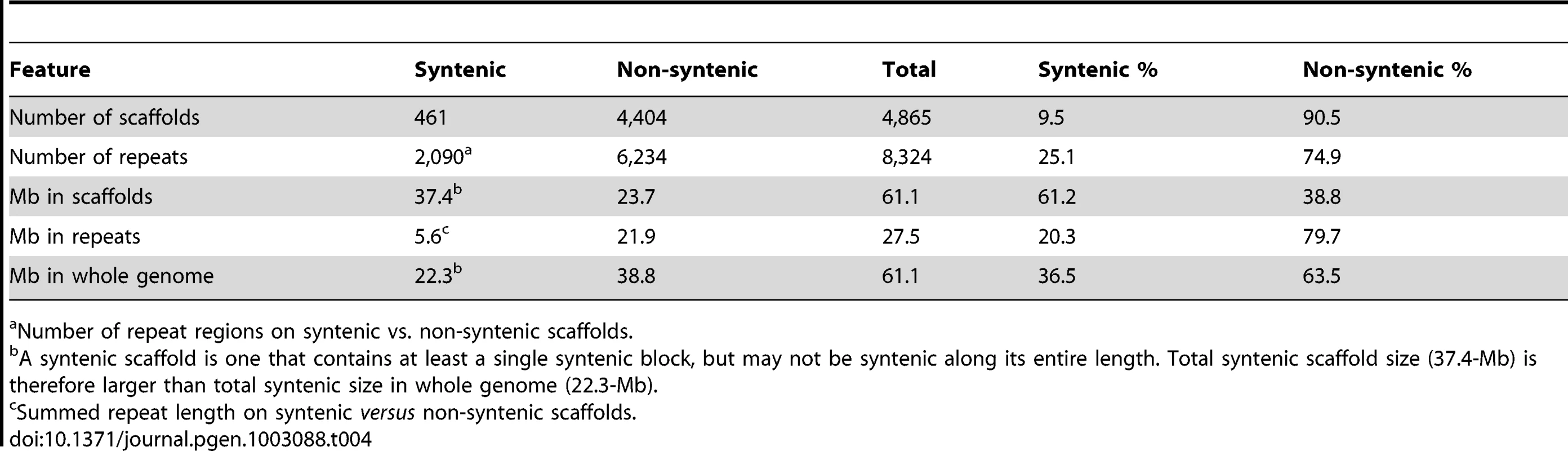 Syntenic and non-syntenic regions between <i>C. fulvum</i> and <i>D. septosporum</i> are unevenly distributed over the <i>C. fulvum</i> scaffolds.